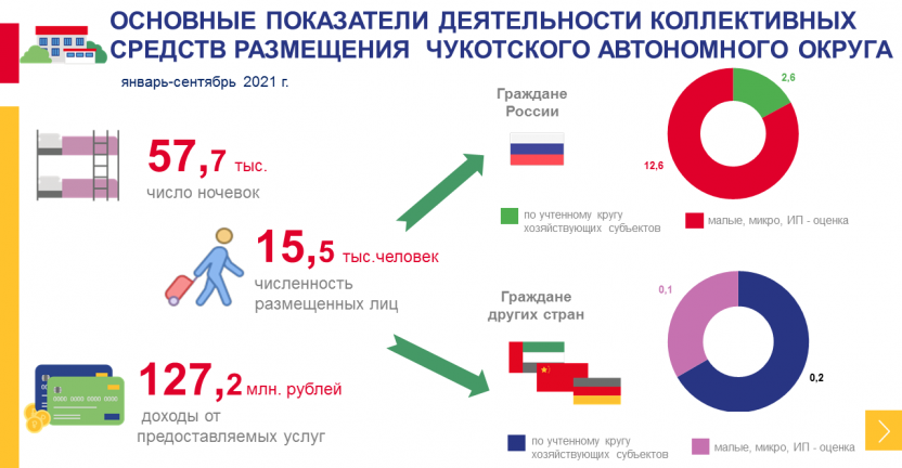 Основные  показатели деятельности коллективных средств размещения Чукотского АО в январе-сентябре 2021 года